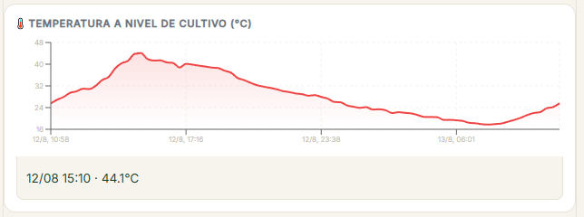Captura de la app StratoMesh: curva real de temperatura a nivel de cultivo, con pico de 44,1 ºC